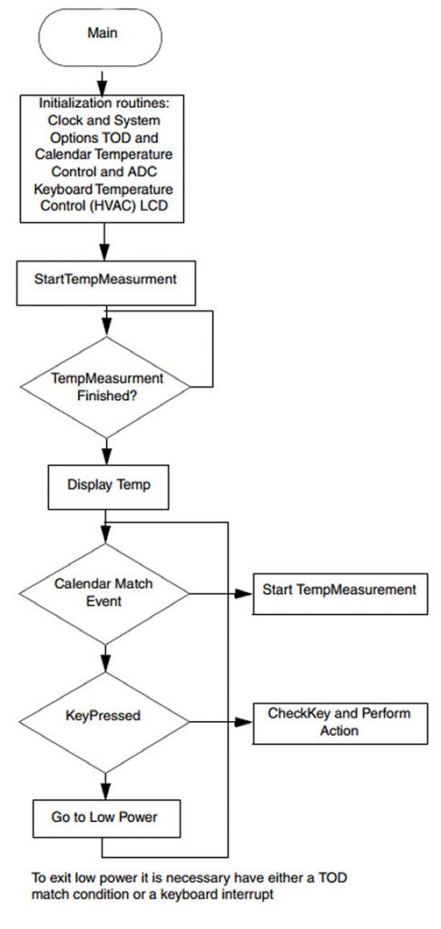 Figura 6: Diagramma di flusso del funzionamento software