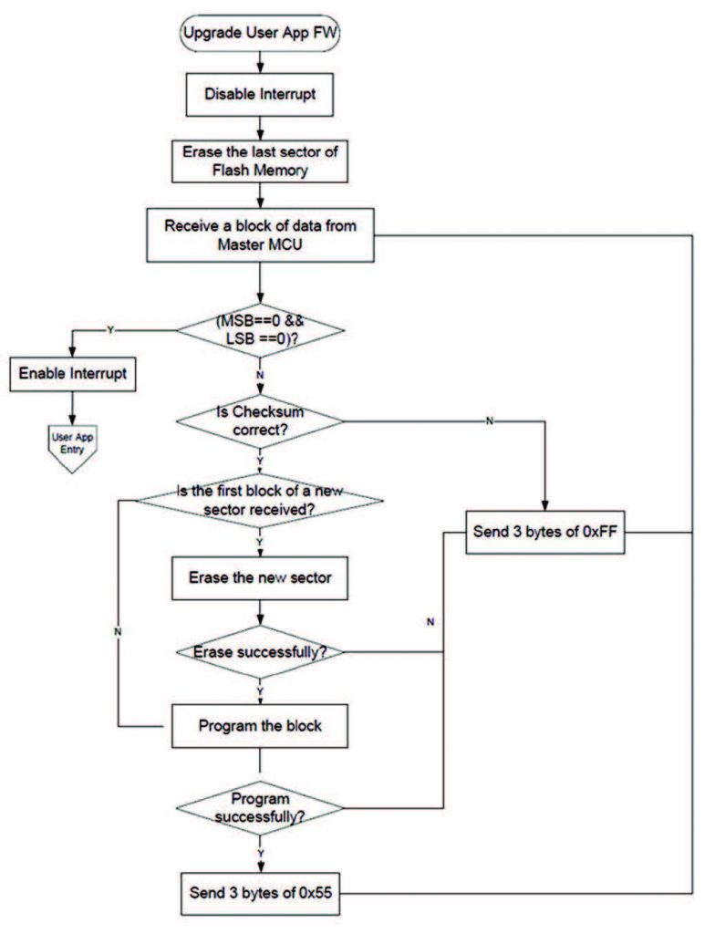 Figura 5: Diagramma di flusso per la funzione di aggiornamento dal bootloader secondario sulla MCU slave.
