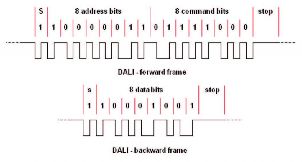 Figura 7: Esempi di strutture di forward – backward frame DALI
