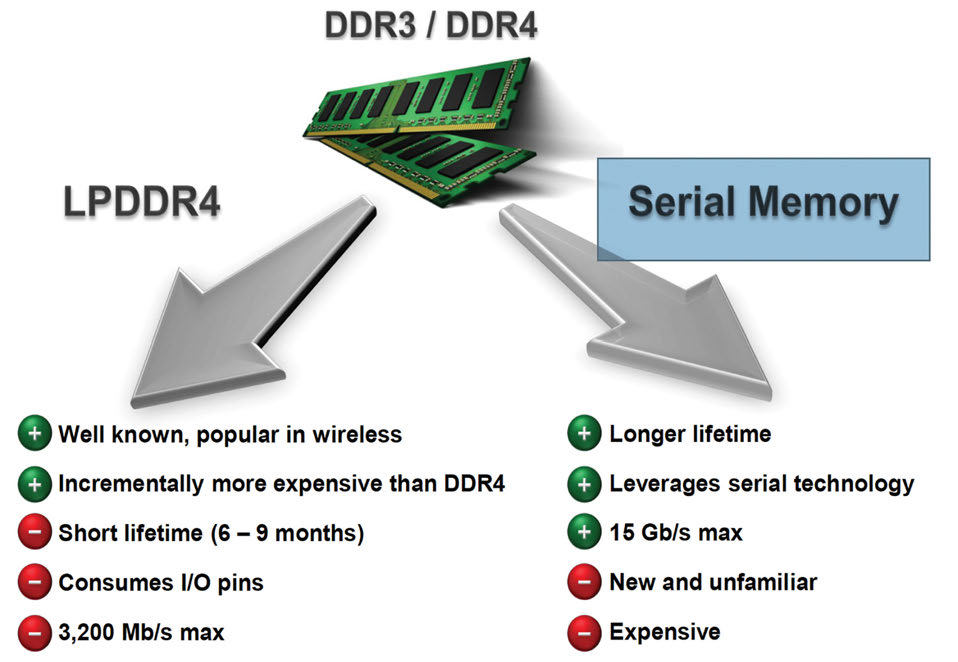 Figura 3 – I progettisti devono considerare i compromessi necessari per usare una LPDDR4 piuttosto che una memoria seriale come la HMC.
