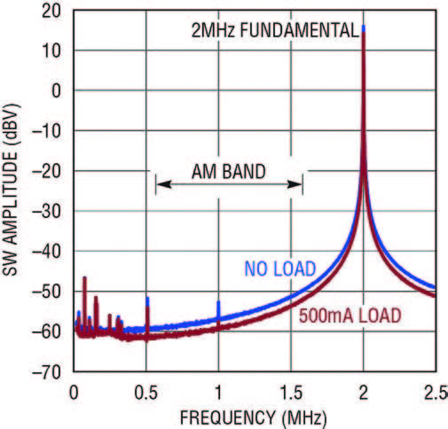 Figura 6. Il PWM a basso rumore e frequenza fissa riduce al minimo le emissioni nella banda AM