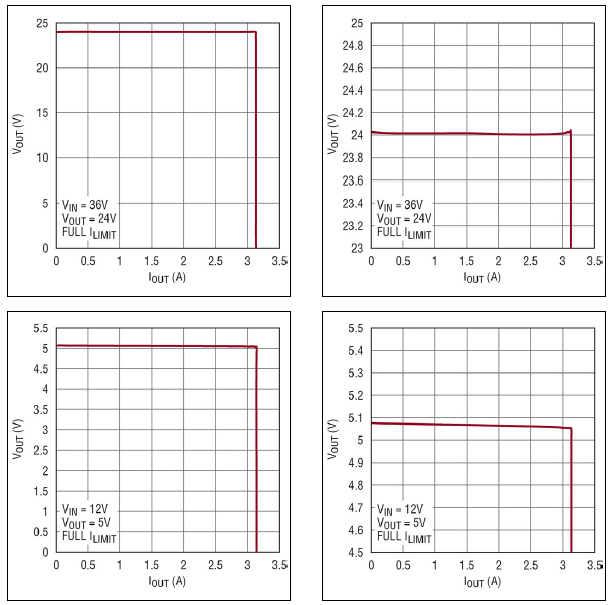 Figura 4. La curva V-I dell’alimentatore mostra una regolazione del carico < 50 mV da 0 a 3 A, con riduzione drastica oltre 3,1 A.