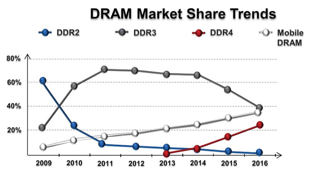 Figura 2 – Le tendenze di mercato relative alle memorie DRAM mostrano importanti successi per la tecnologia LPDDR (DRAM Mobile)
