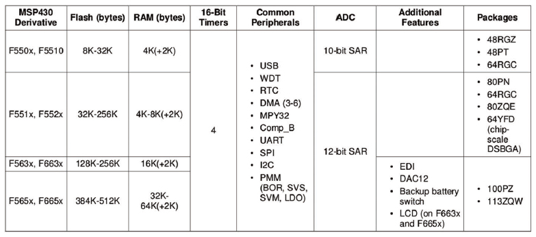 Tabella 1: Lista dei dispositivi con modulo USB integrato.