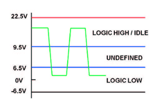 Figura 6: Livelli logici ammissibili su bus DALI