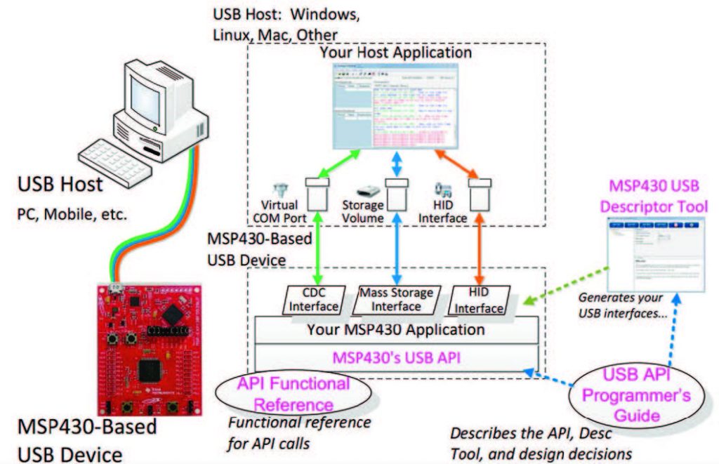 Figura 2: MSP430 USB Developers Package e sistema USB.