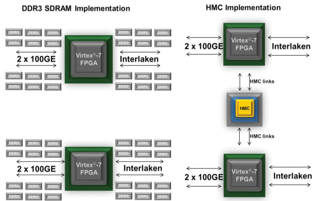 Figura 5 – Modello di un progetto di tipo 2x100GE con una DDR3 sulla sinistra ed una HMC sulla destra. La riduzione dello spazio su scheda e la semplificazione nell’instradamento dei segnali sono molto interessanti