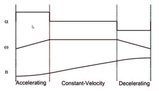 Figura 9: Profilo a Velocità Costante