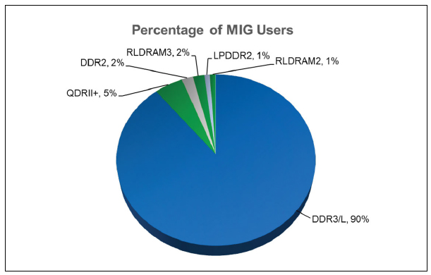 Figura 1 – Questo diagramma circolare mostra l’utilizzo di memoria da parte dei clienti di Xilinx, misurato nel 2013 attraverso l’interfaccia utente GUI Vivado Memory Interface Generator (MIG)