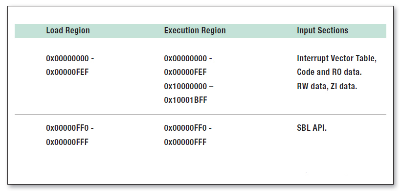 Tabella 3: Scatter loading description file per bootloader secondario(LPC11xx).