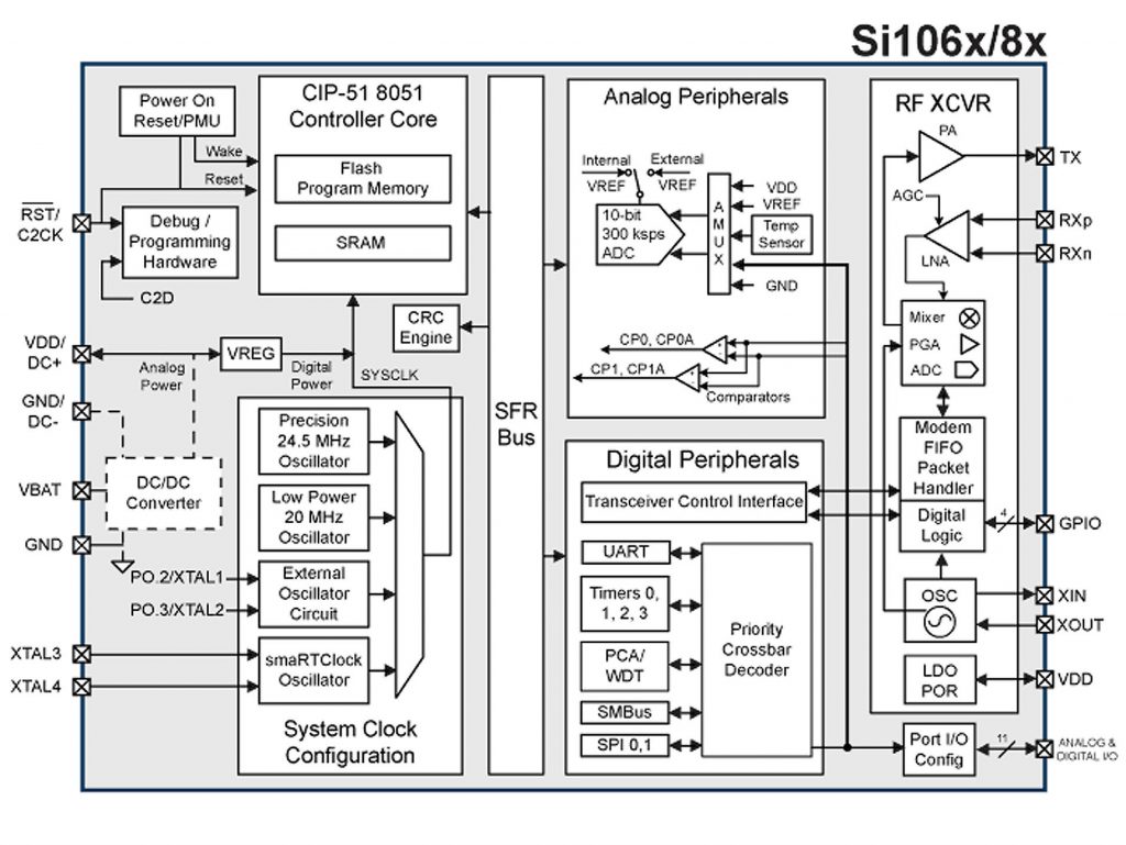 Figura 1: Schema a blocchi Si106.