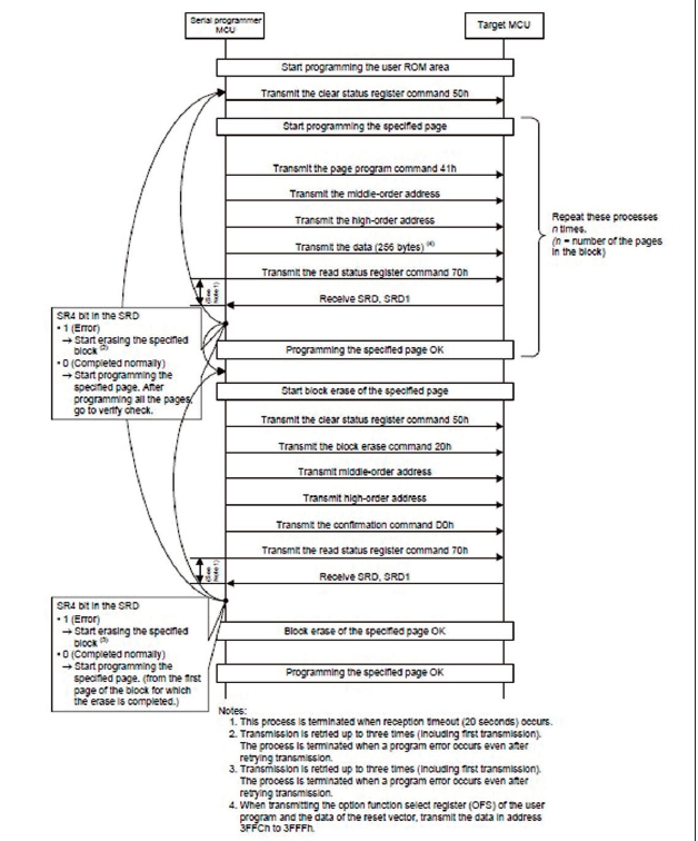 Sequenza di programmazione