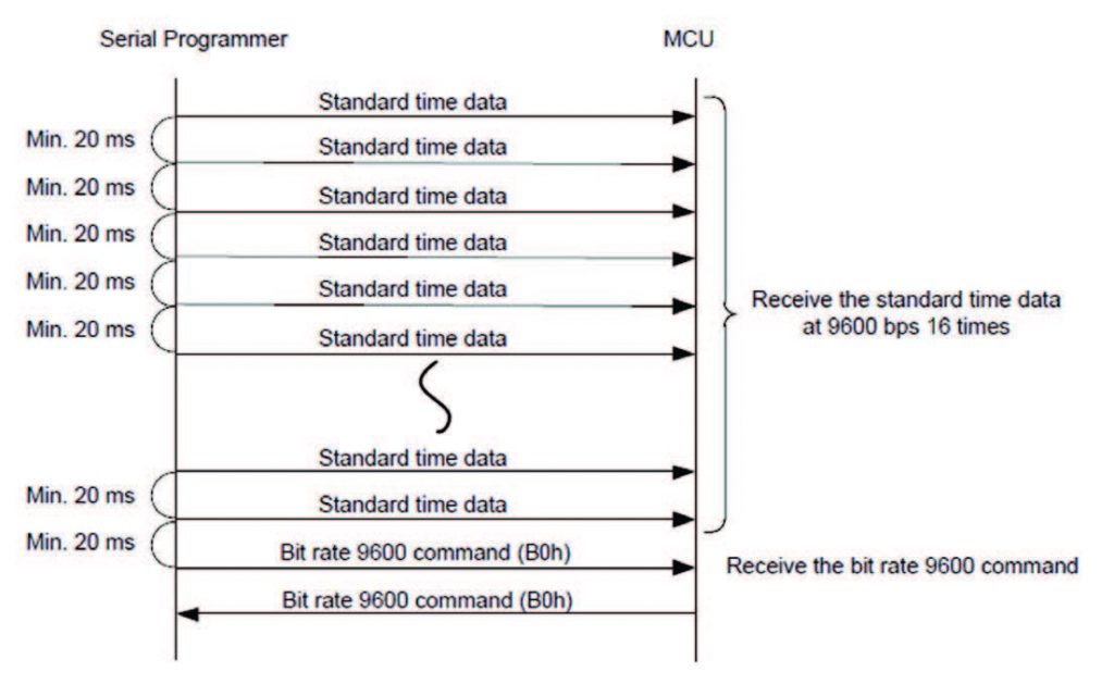 Sequenza per stabilire il bit rate