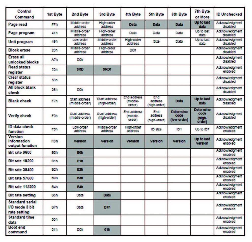 Tabella dei comandi implementati da Renesas