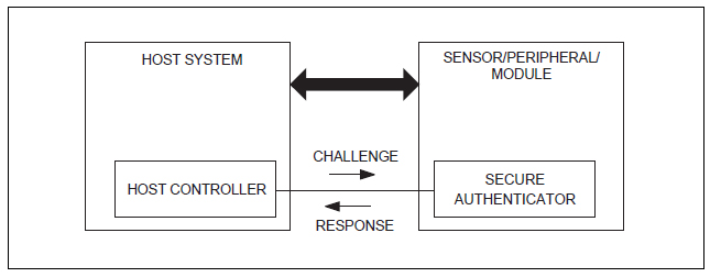 Figura 5. Test di autenticità con una sequenza sfida-risposta.