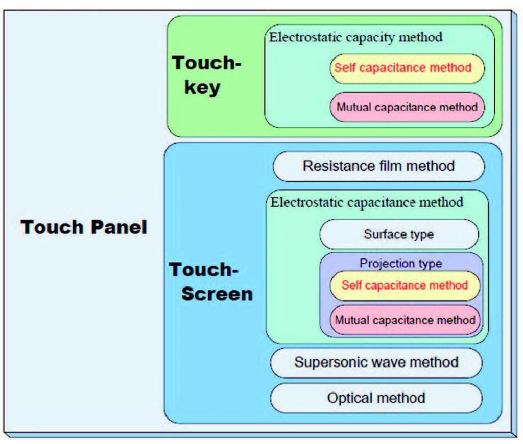 Figura 1: Tipologie di pannello touch