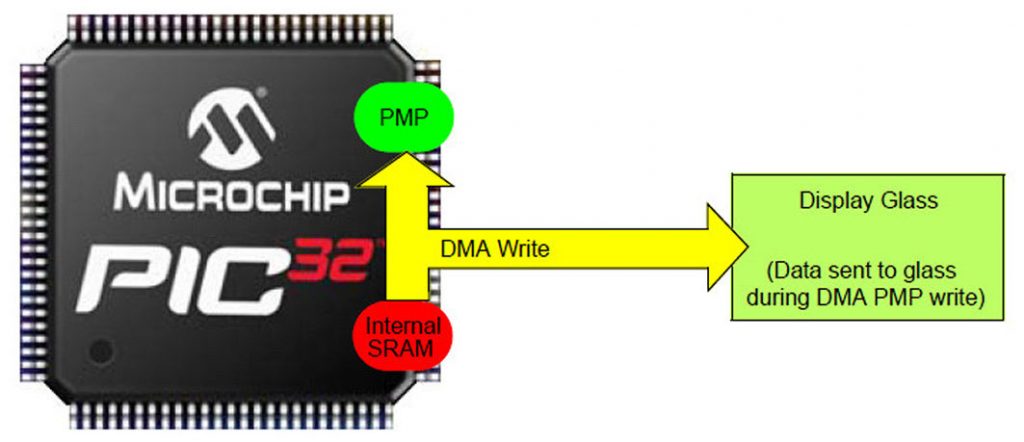 Figura 2: Uso della SRAM interna per l’accesso DMA del display