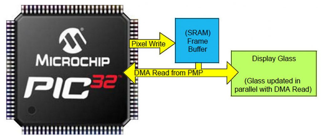 Figura 1: Utilizzo della SRAM esterna e delle line dati PMP in DMA per la popolazione dei pixel dell’LCD
