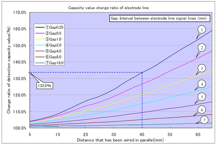 Figura 7: Variazione percentuale della capacità dell’elettrodo in base al differente pilotaggio della linea del LED.