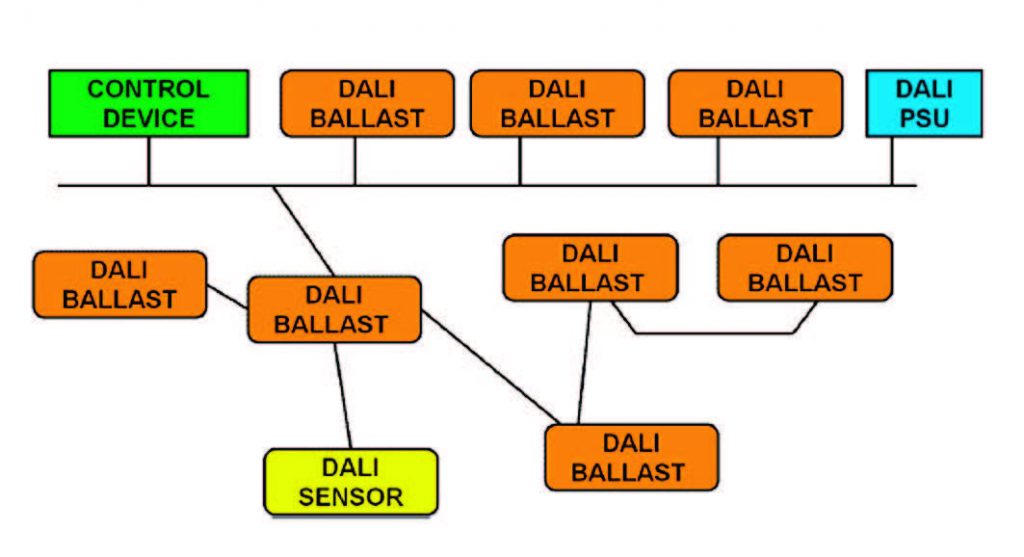 Figura 1: Applicazione tipica su DALI-Bus