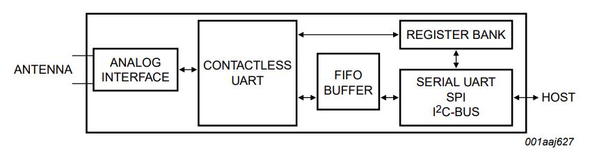 Diagramma a blocchi del chip NXP