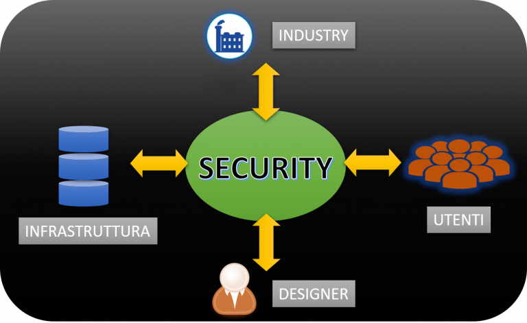 Cyber-Security E Industry 4.0: Stato Dell’arte E Trend Futuri ...