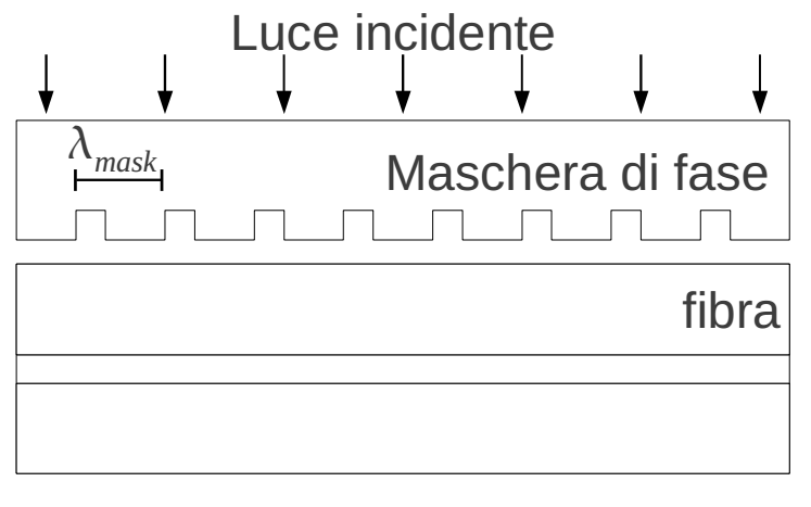 Figura 7: Maschere di fase.