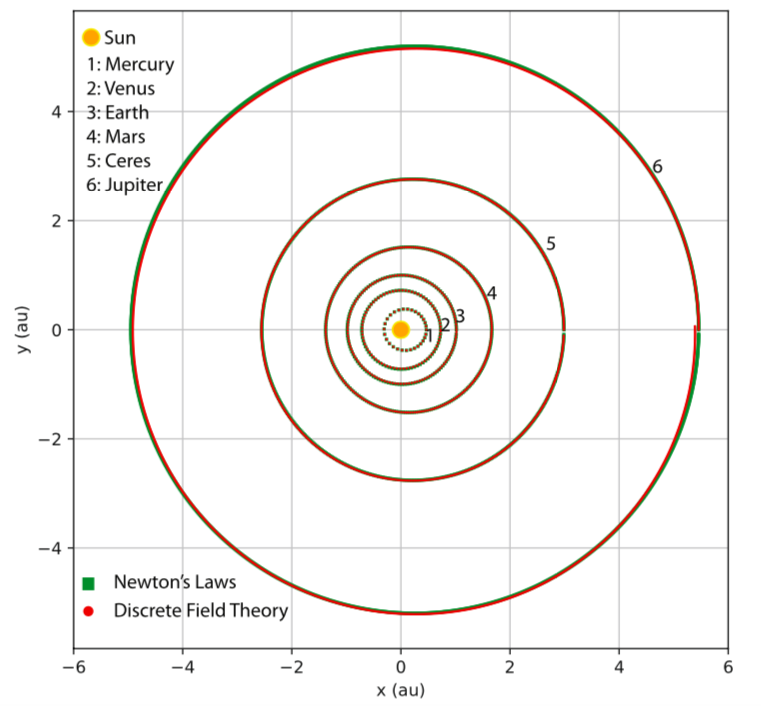 Figura 3: Orbite di Mercurio, Venere, Terra, Marte, Cerere e Giove. Le orbite indicate dai marcatori rossi sono generate dalla teoria del campo discreto appresa. Le orbite indicate dai marcatori verdi sono le orbite di allenamento della figura 2.