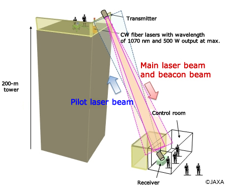 Figura 2: Dimostrazione a terra su una trasmissione di potenza wireless laser verticale di 200 metri
