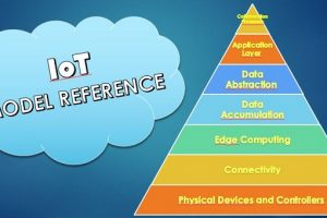 IoT Reference Model Title
