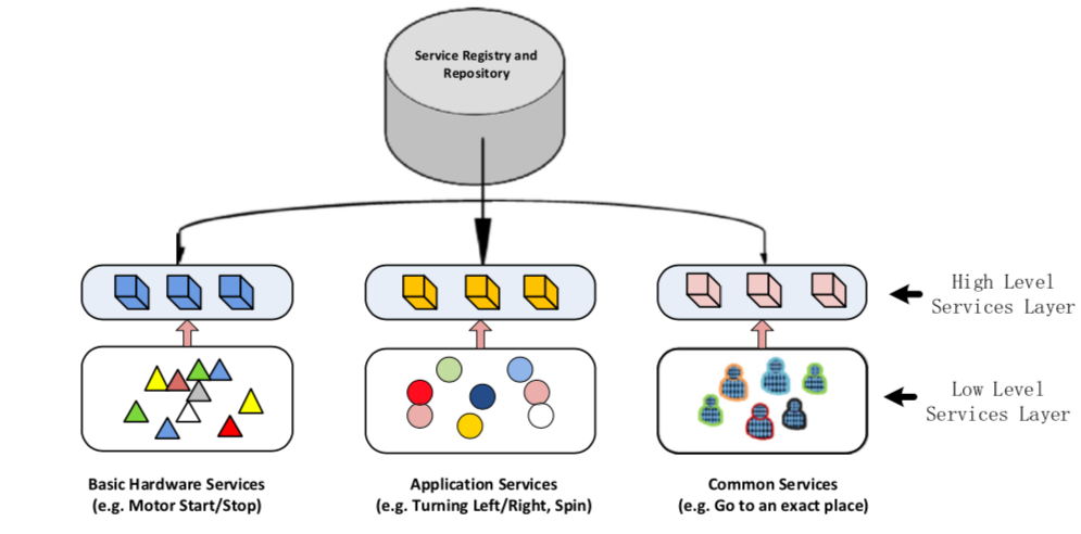 Figura 1: Illustrazione dei livelli di servizio e del registro e repository dei servizi. Credit: Z. Du et al. / Future Generation Computer Systems 74 (2017) 337–348