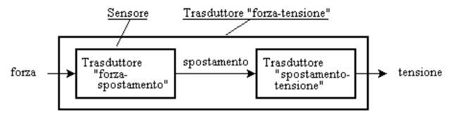 Figura 2: Schema trasformazione forza-tensione.
