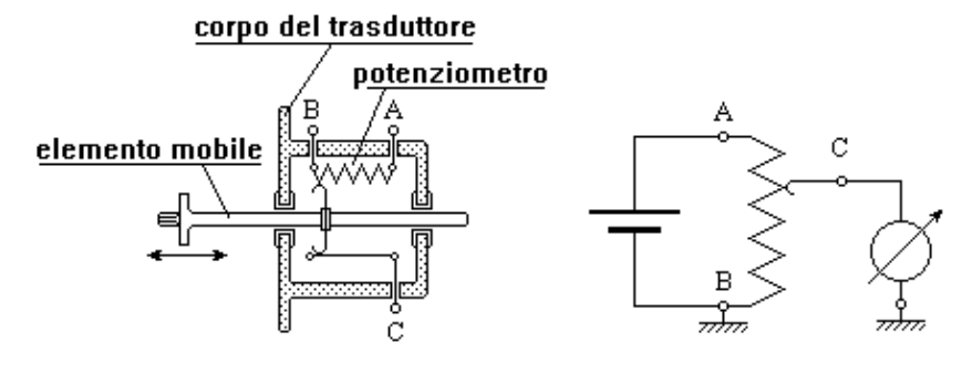 Figura 1: Esempio di un trasduttore di posizione.