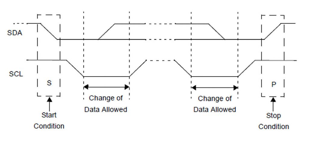 Timing tra le condizioni di start e stop
