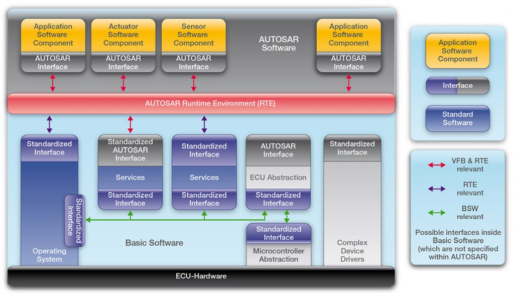 Architettura AUTOSAR