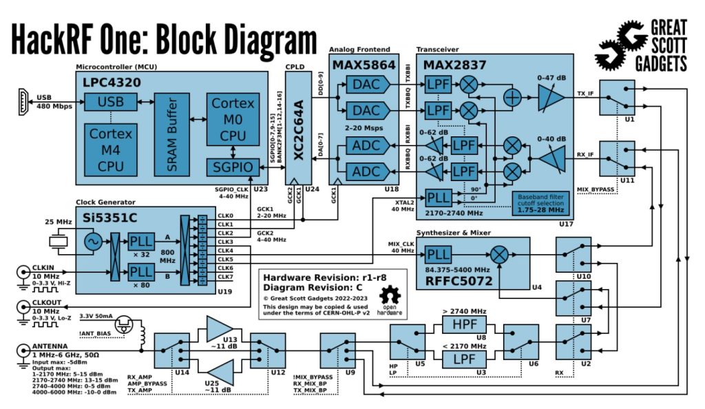 Hack_RF_ONE_Block_Diagram