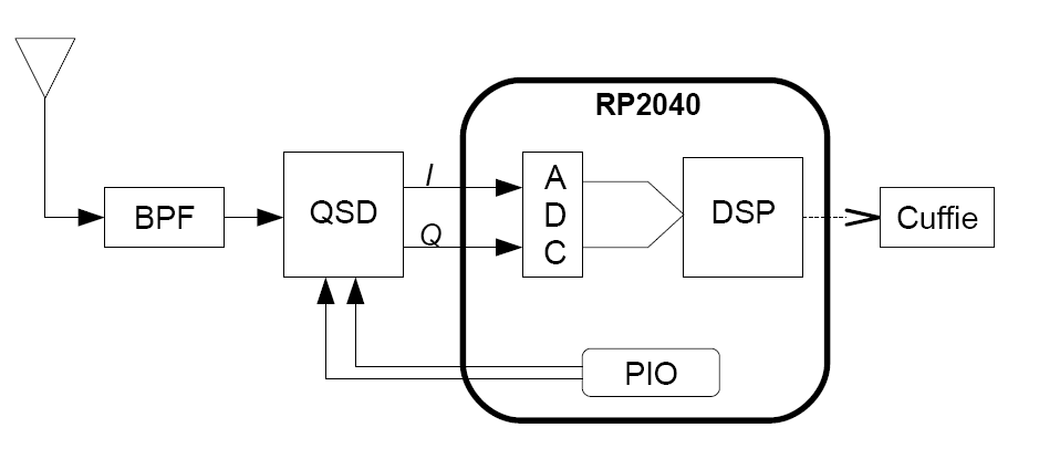 Raspberry Pi Pico