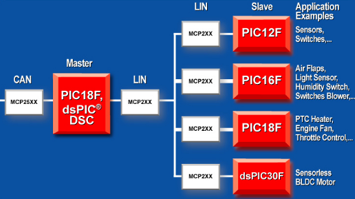 LIN Transceivers with Integrated Voltage Regulator
